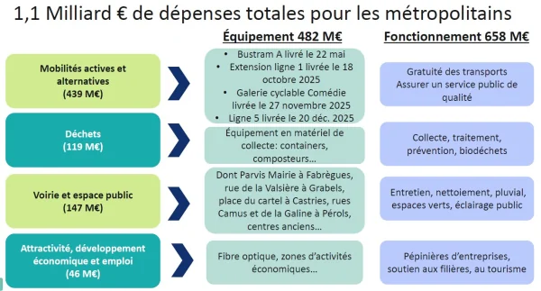 À Montpellier, vos trajets et services vont évoluer