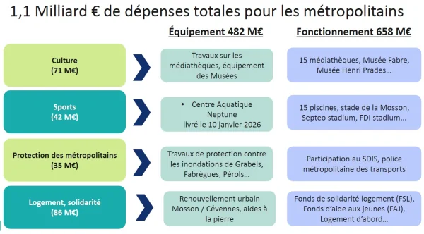 À Montpellier, vos trajets et services vont évoluer